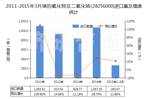 2011-2015年3月鍺的氧化物及二氧化鋯(28256000)進(jìn)口量及增速統(tǒng)計(jì)